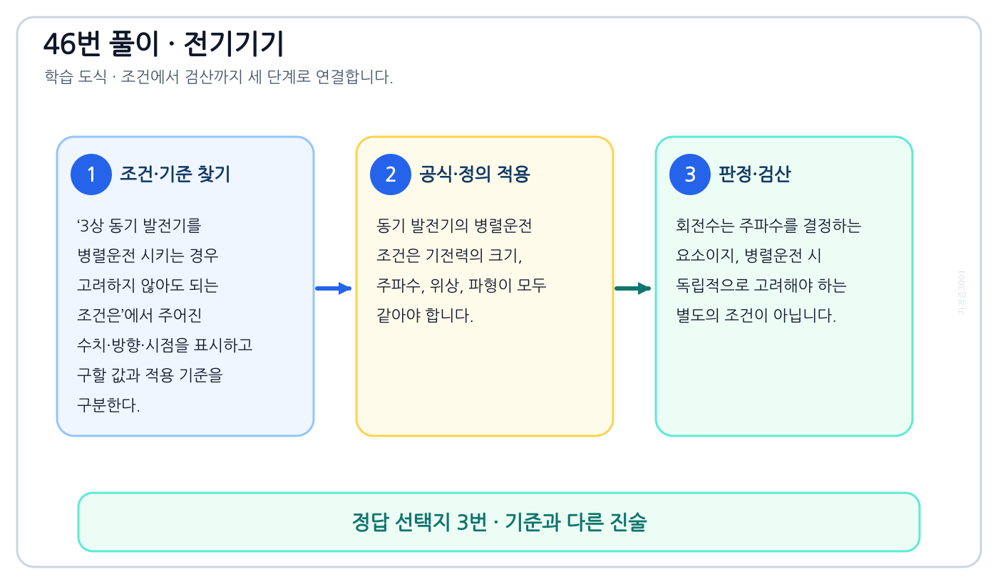 전기기사 3상 동기 발전기를 병렬운전 시키는 경우 고려하지 않아도 되는 조건은의 정의와 반대개념을 비교하여 ‘회전수가 같을 것’가 맞는 이유를 설명할 수 있다. 세 단계 풀이와 검산을 연결한 학습 도식