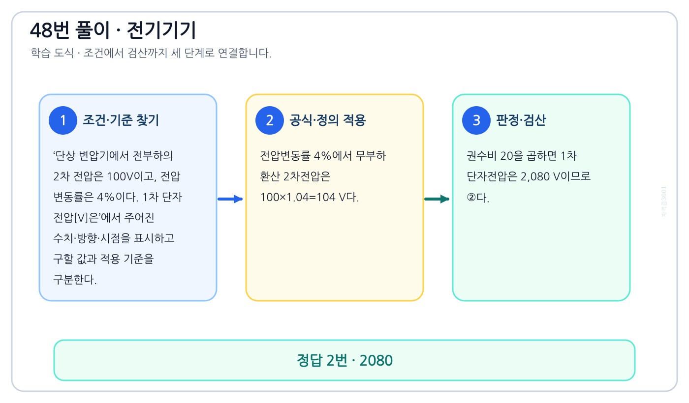 전기기사 단상 변압기에서 전부하의 2차 전압은 100V이고, 전압 변동률은 4%이다. 1차 단자 전압[V]은의 기준식을 세우고 단위·계수·부호를 검산하여 ‘2080’를 도출할 수 있다. 세 단계 풀이와 검산을 연결한 학습 도식