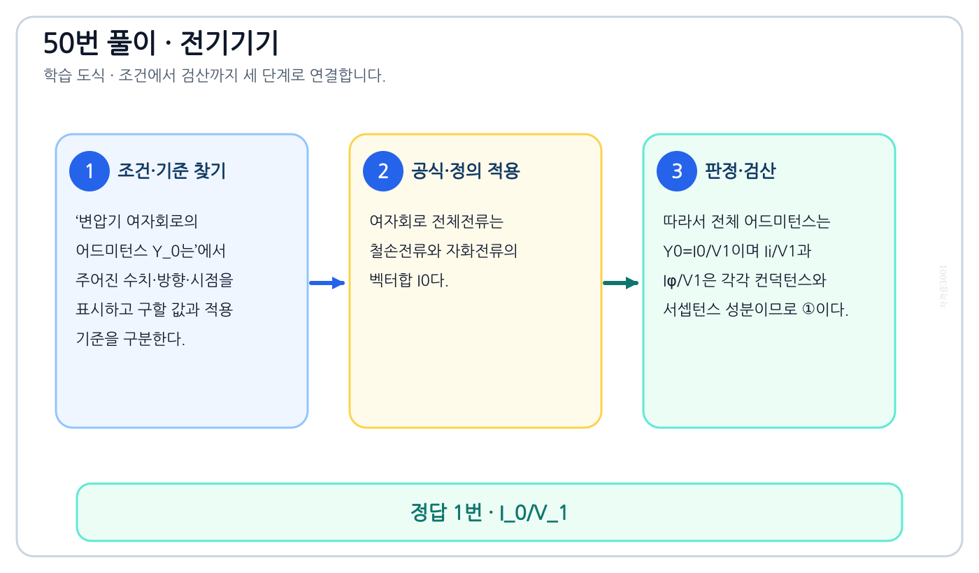 전기기사 변압기 여자회로의 어드미턴스 Y_0는의 기준식을 세우고 단위·계수·부호를 검산하여 ‘I₀/V₁’를 도출할 수 있다. 세 단계 풀이와 검산을 연결한 학습 도식