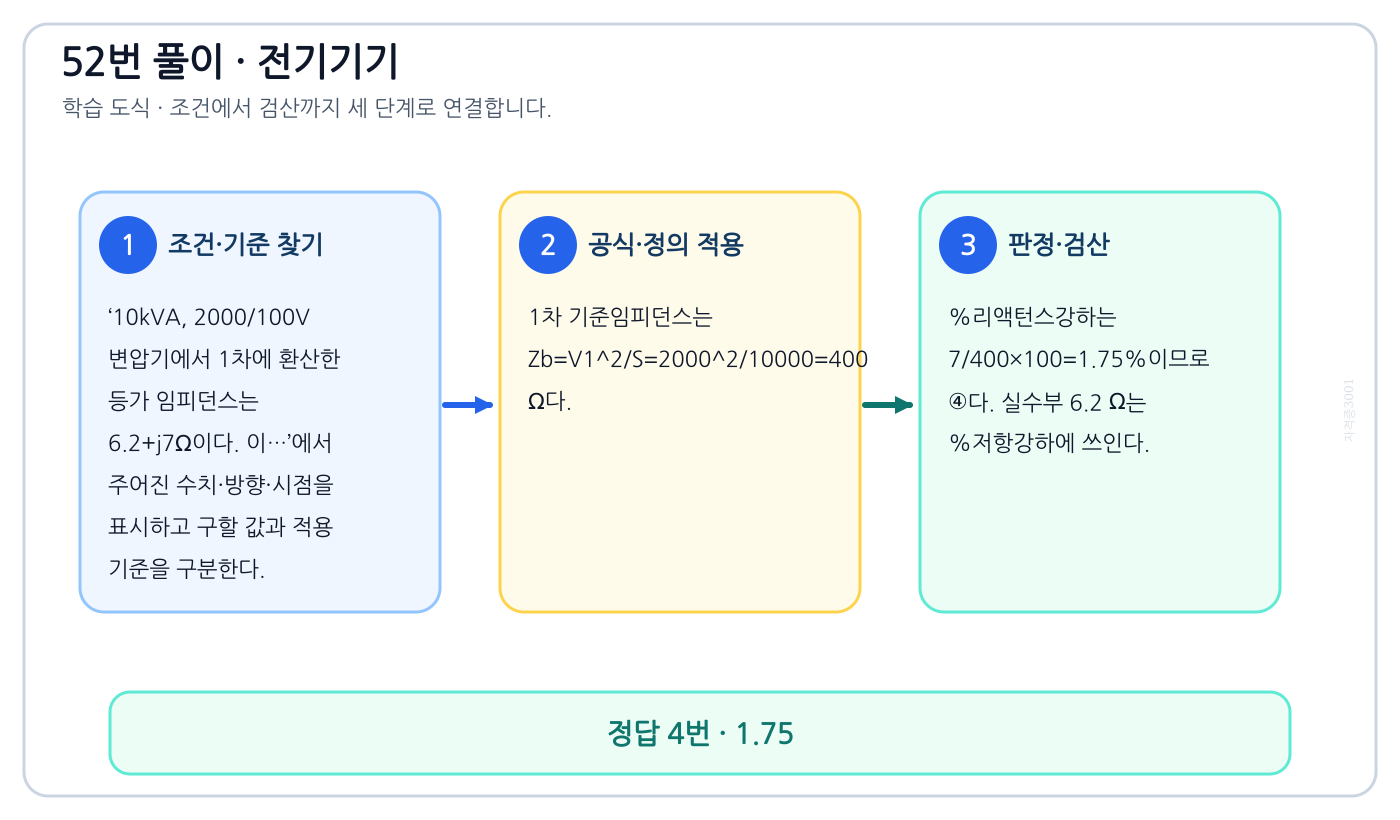 10kVA, 2000/100V 변압기에서 1차에 환산한 등가 임피던스는 6.2+j7Ω이다. 이…의 기준식을 세우고 단위·계수·부호를 검산하여 ‘1.75’를 도출할 수 있다. 세 단계 풀이와 검산을 연결한 학습 도식