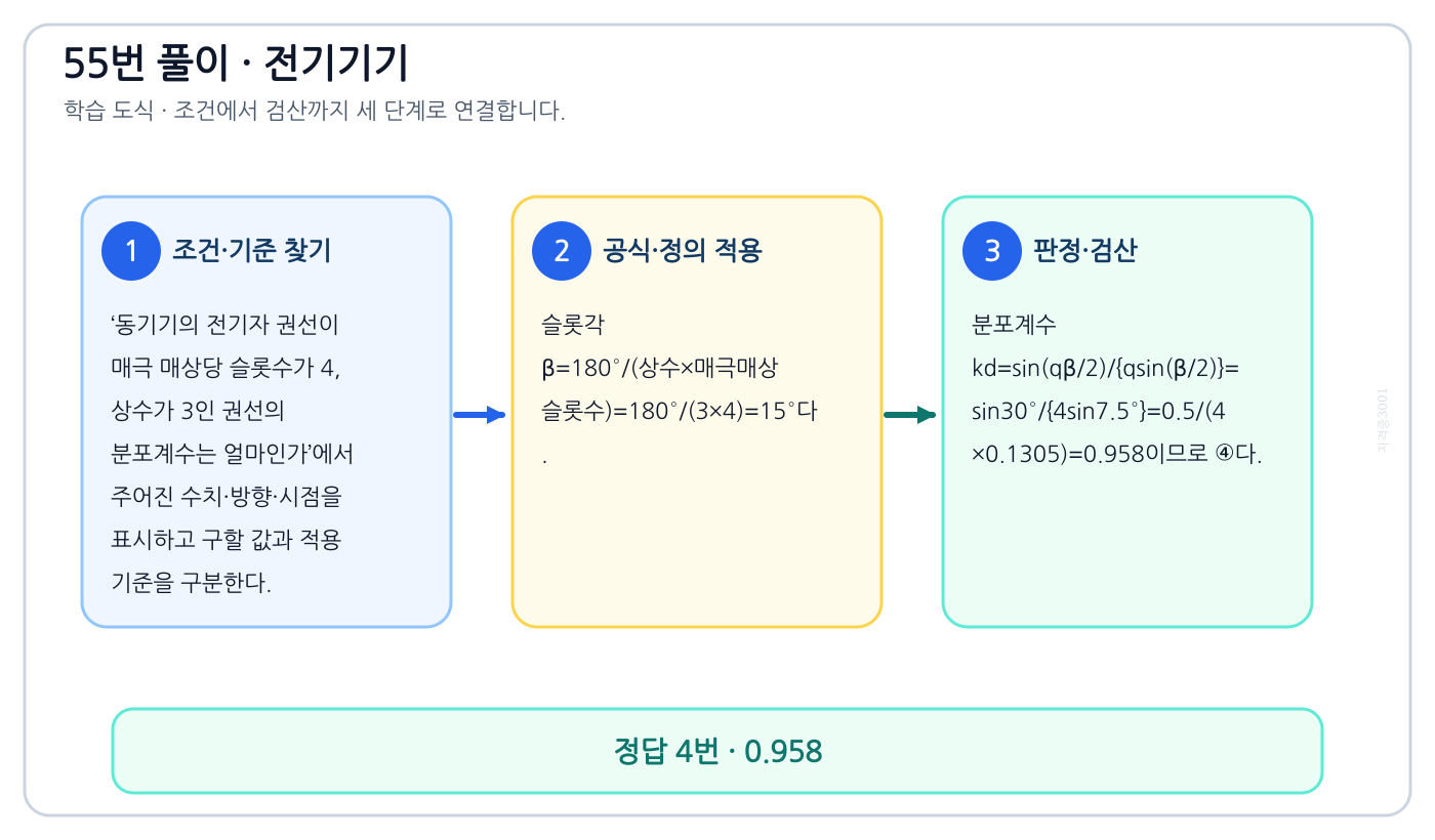동기기의 전기자 권선이 매극 매상당 슬롯수가 4, 상수가 3인 권선의 분포계수는 얼마인가의 기준식을 세우고 단위·계수·부호를 검산하여 ‘0.958’를 도출할 수 있다. 세 단계 풀이와 검산을 연결한 학습 도식