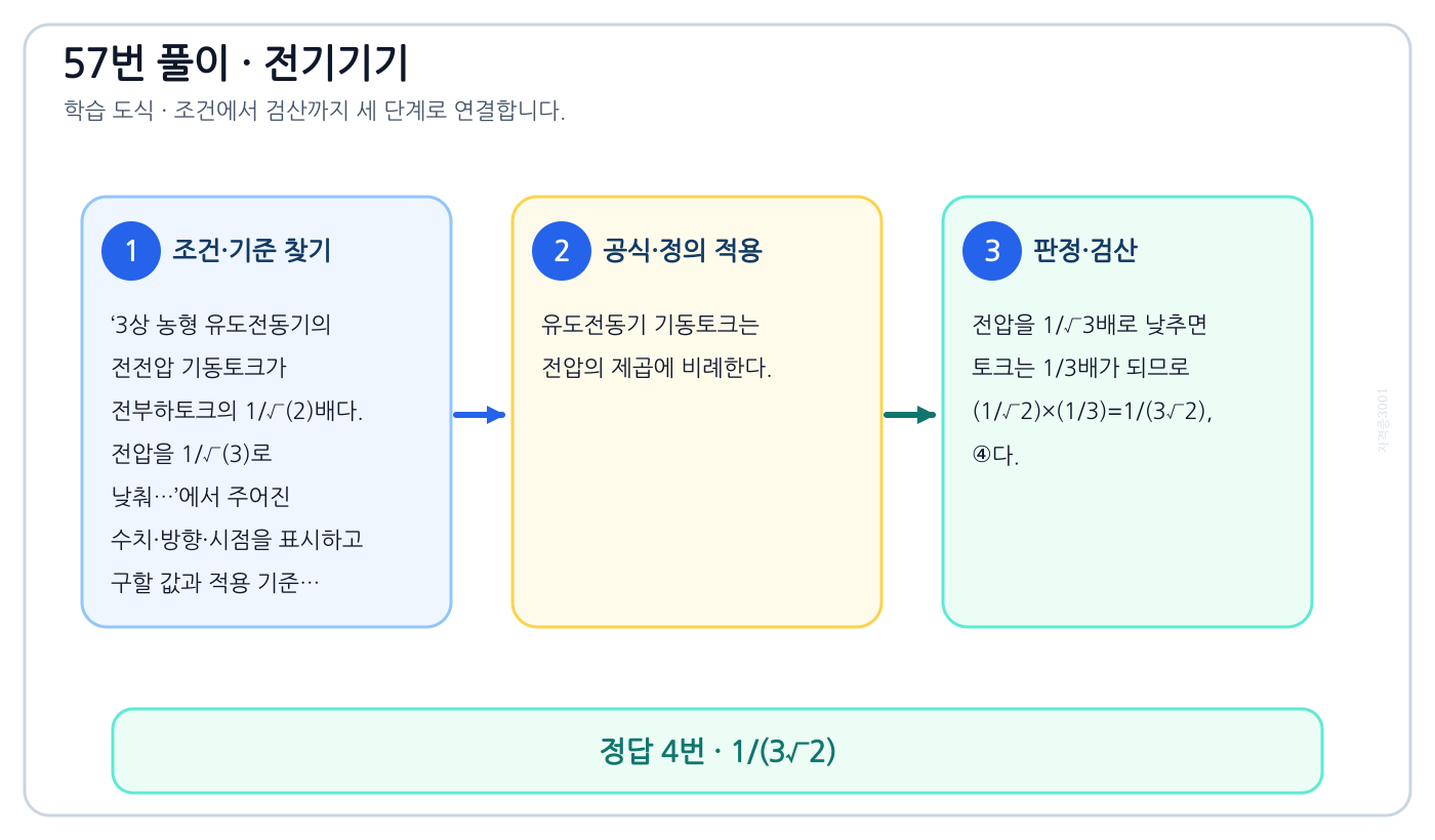 3상 농형 유도전동기의 전전압 기동토크가 전부하토크의 1/√(2)배다. 전압을 1/√(3)로 낮춰…의 기준식을 세우고 단위·계수·부호를 검산하여 ‘1/(3√2)’를 도출할 수 있다. 세 단계 풀이와 검산을 연결한 학습 도식