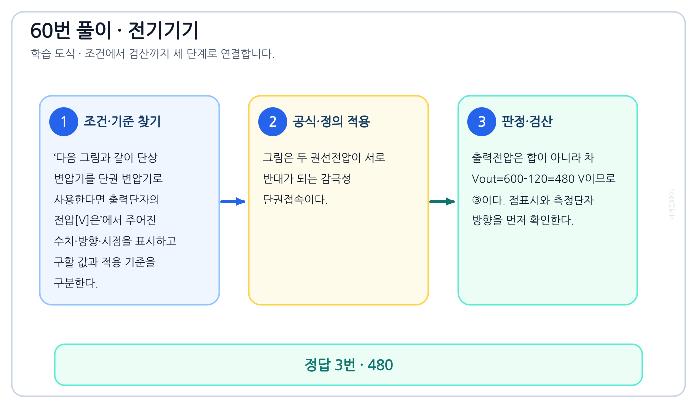 다음 그림과 같이 단상 변압기를 단권 변압기로 사용한다면 출력단자의 전압[V]은의 기준식을 세우고 단위·계수·부호를 검산하여 ‘480’를 도출할 수 있다. 세 단계 풀이와 검산을 연결한 학습 도식