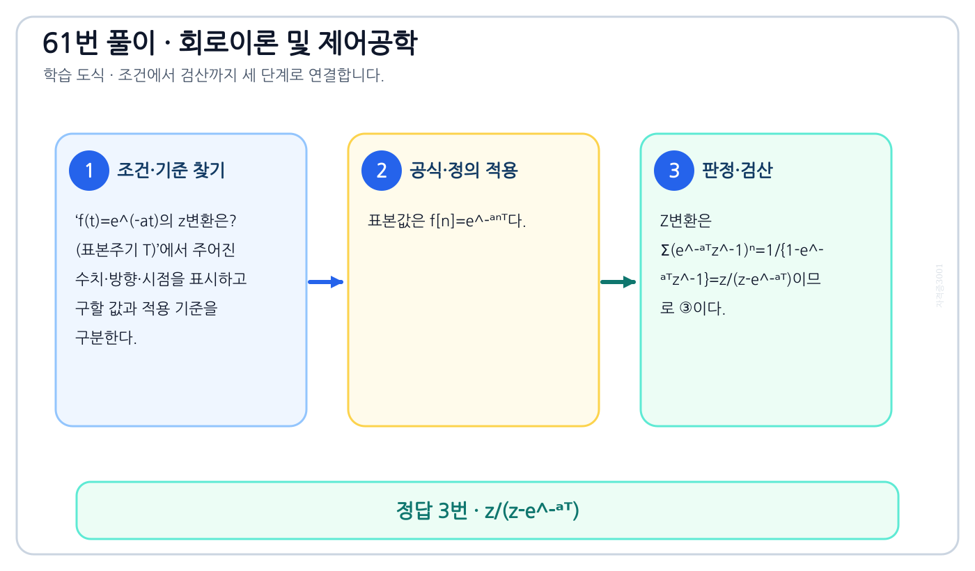 f(t)=e^(-at)의 z변환은? (표본주기 T)의 기준식을 세우고 단위·계수·부호를 검산하여 ‘z/(z-e⁻ᵃᵀ)’를 도출할 수 있다. 세 단계 풀이와 검산을 연결한 학습 도식
