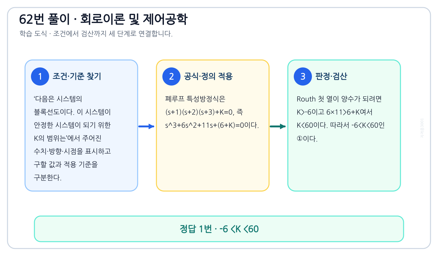 다음은 시스템의 블록선도이다. 이 시스템이 안정한 시스템이 되기 위한 K의 범위는의 기준식을 세우고 단위·계수·부호를 검산하여 ‘-6 <K <60’를 도출할 수 있다. 세 단계 풀이와 검산을 연결한 학습 도식