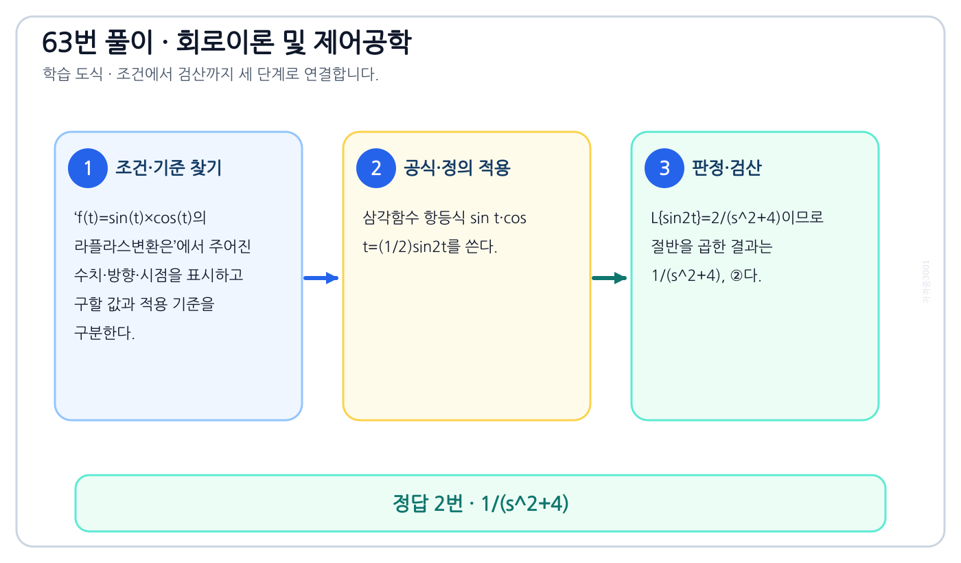 f(t)=sin(t)×cos(t)의 라플라스변환은의 기준식을 세우고 단위·계수·부호를 검산하여 ‘1/(s²+4)’를 도출할 수 있다. 세 단계 풀이와 검산을 연결한 학습 도식
