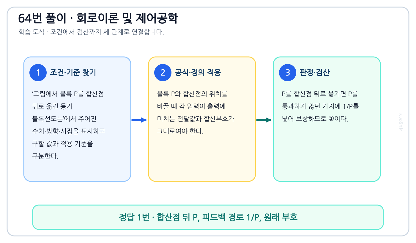 그림에서 블록 P를 합산점 뒤로 옮긴 등가 블록선도는의 정의와 반대개념을 비교하여 ‘합산점 뒤 P, 피드백 경로 1/P, 원래 부호’가 맞는 이유를 설명할 수 있다. 세 단계 풀이와 검산을 연결한 학습 도식