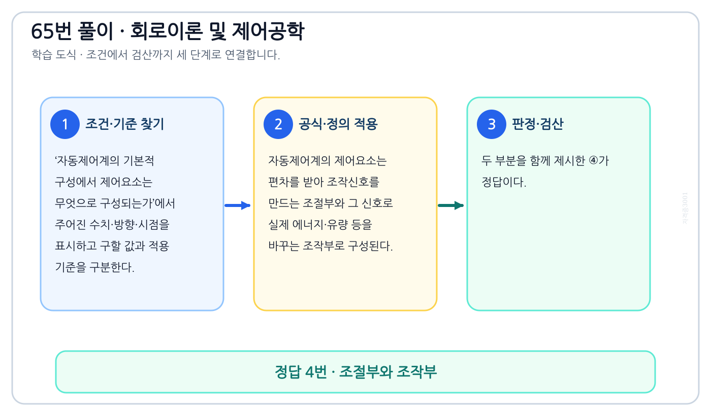 자동제어계의 기본적 구성에서 제어요소는 무엇으로 구성되는가의 정의와 반대개념을 비교하여 ‘조절부와 조작부’가 맞는 이유를 설명할 수 있다. 세 단계 풀이와 검산을 연결한 학습 도식