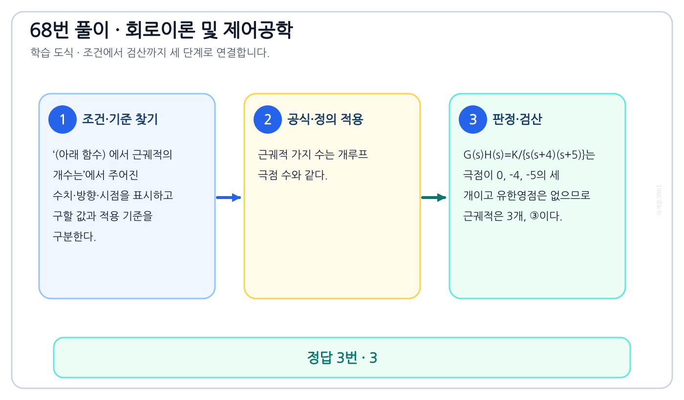 (아래 함수) 에서 근궤적의 개수는의 기준식을 세우고 단위·계수·부호를 검산하여 ‘3’를 도출할 수 있다. 세 단계 풀이와 검산을 연결한 학습 도식