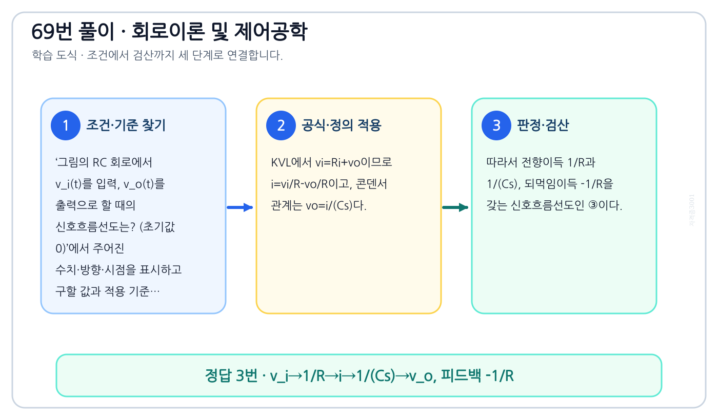 그림의 RC 회로에서 v_i(t)를 입력, v_o(t)를 출력으로 할 때의 신호흐름선도는? (초기값 0)의 기준식을 세우고 단위·계수·부호를 검산하여 ‘v_i→1/R→i→1/(Cs)→v_o, 피드백 -1/R’를 도출할 수 있다. 세 단계 풀이와 검산을 연결한 학습 도식