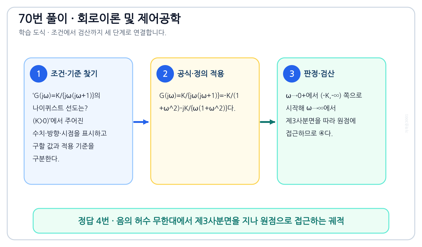 G(jω)=K/{jω(jω+1)}의 나이퀴스트 선도는? (K>0)의 기준식을 세우고 단위·계수·부호를 검산하여 ‘음의 허수 무한대에서 제3사분면을 지나 원점으로 접근하는 궤적’를 도출할 수 있다. 세 단계 풀이와 검산을 연결한 학습 도식