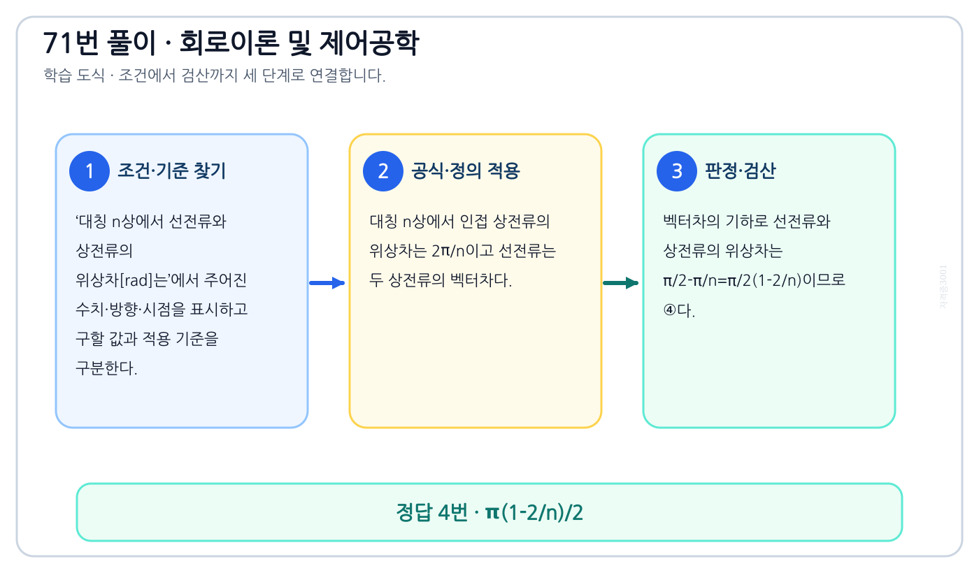 대칭 n상에서 선전류와 상전류의 위상차[rad]는의 기준식을 세우고 단위·계수·부호를 검산하여 ‘π(1-2/n)/2’를 도출할 수 있다. 세 단계 풀이와 검산을 연결한 학습 도식