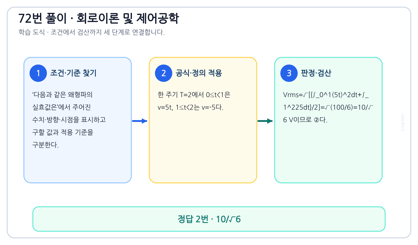 다음과 같은 왜형파의 실효값은의 기준식을 세우고 단위·계수·부호를 검산하여 ‘10/√6’를 도출할 수 있다. 세 단계 풀이와 검산을 연결한 학습 도식