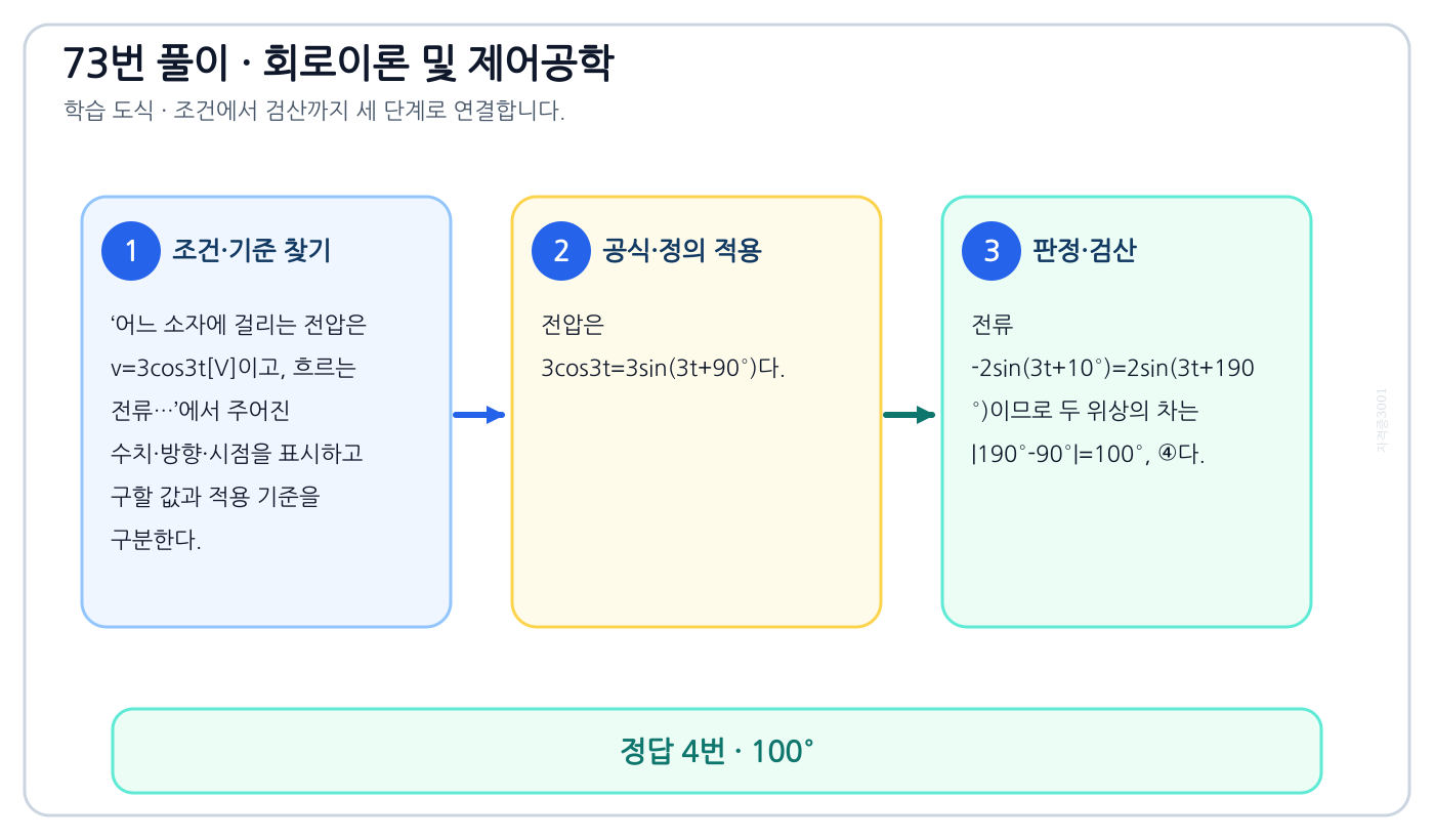 어느 소자에 걸리는 전압은 v=3cos3t[V]이고, 흐르는 전류…의 기준식을 세우고 단위·계수·부호를 검산하여 ‘100°’를 도출할 수 있다. 세 단계 풀이와 검산을 연결한 학습 도식