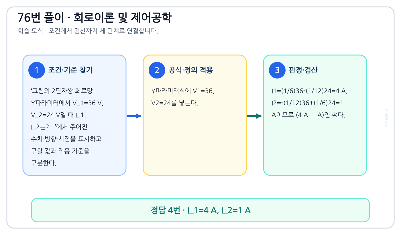 그림의 2단자쌍 회로망 Y파라미터에서 V_1=36 V, V_2=24 V일 때 I_1, I_2는?…의 기준식을 세우고 단위·계수·부호를 검산하여 ‘I₁=4 A, I₂=1 A’를 도출할 수 있다. 세 단계 풀이와 검산을 연결한 학습 도식