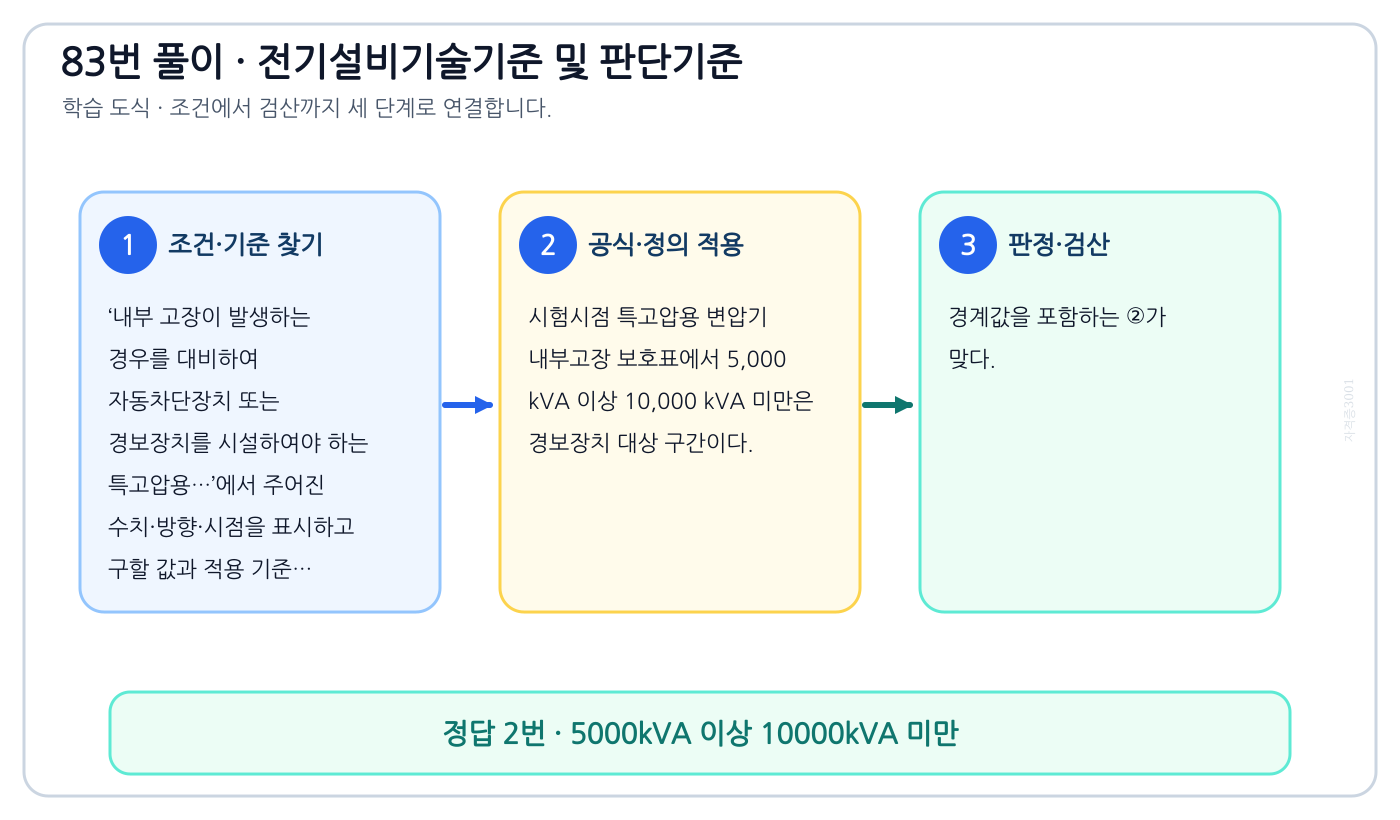 내부 고장이 발생하는 경우를 대비하여 자동차단장치 또는 경보장치를 시설하여야 하는 특고압용…에서 시험시점 기준과 현행 기준을 분리하여 ‘5000kVA 이상 10000kVA 미만’의 적용범위를 설명할 수 있다. 세 단계 풀이와 검산을 연결한 학습 도식