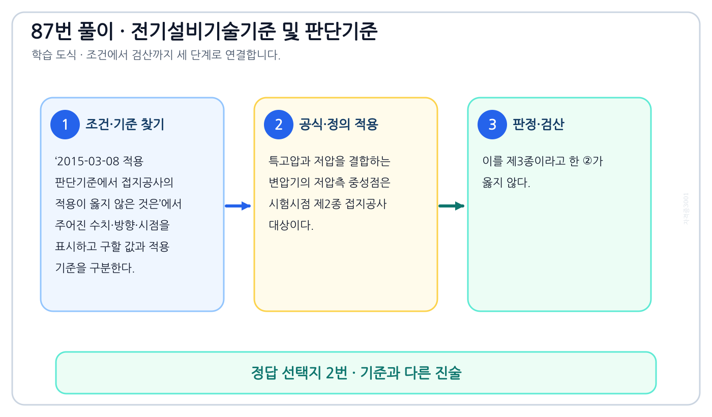 2015-03-08 적용 판단기준에서 접지공사의 적용이 옳지 않은 것은에서 시험시점 기준과 현행 기준을 분리하여 ‘특고압 전로와 저압전로를 결합하는 변압기의 저압측 중성점에 제 3종 접지 공사를 하였다.’의 적용범위를 설명할 수 있다. 세 단계 풀이와 검산을 연결한 학습 도식