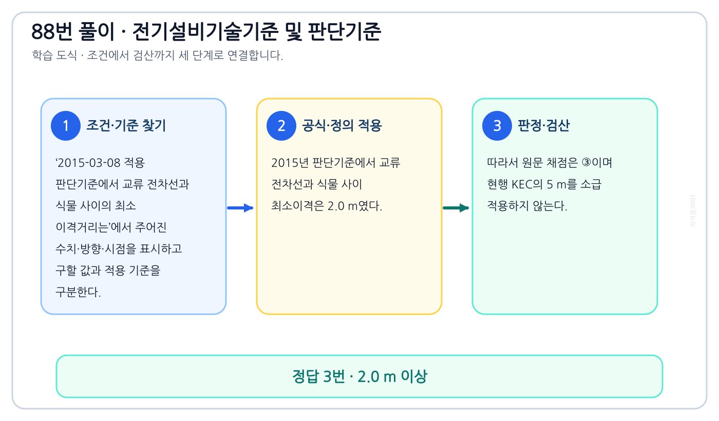 2015-03-08 적용 판단기준에서 교류 전차선과 식물 사이의 최소 이격거리는에서 시험시점 기준과 현행 기준을 분리하여 ‘2.0 m 이상’의 적용범위를 설명할 수 있다. 세 단계 풀이와 검산을 연결한 학습 도식