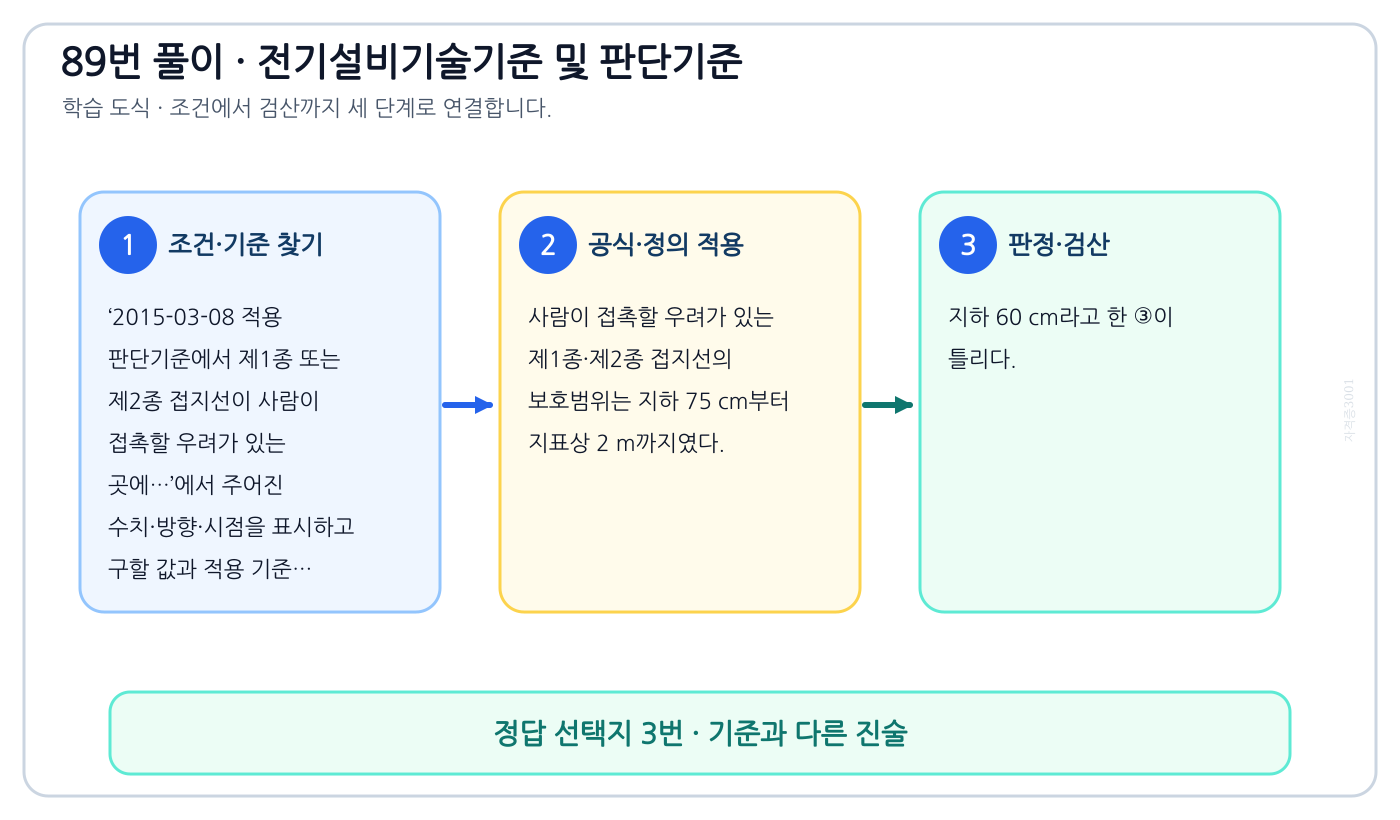 2015-03-08 적용 판단기준에서 제1종 또는 제2종 접지선이 사람이 접촉할 우려가 있는 곳에…에서 시험시점 기준과 현행 기준을 분리하여 ‘접지선의 지하 60cm로부터 지표상 2m 까지의 부분은 합성수지관 등으로 덮어야 한다.’의 적용범위를 설명할 수 있다. 세 단계 풀이와 검산을 연결한 학습 도식