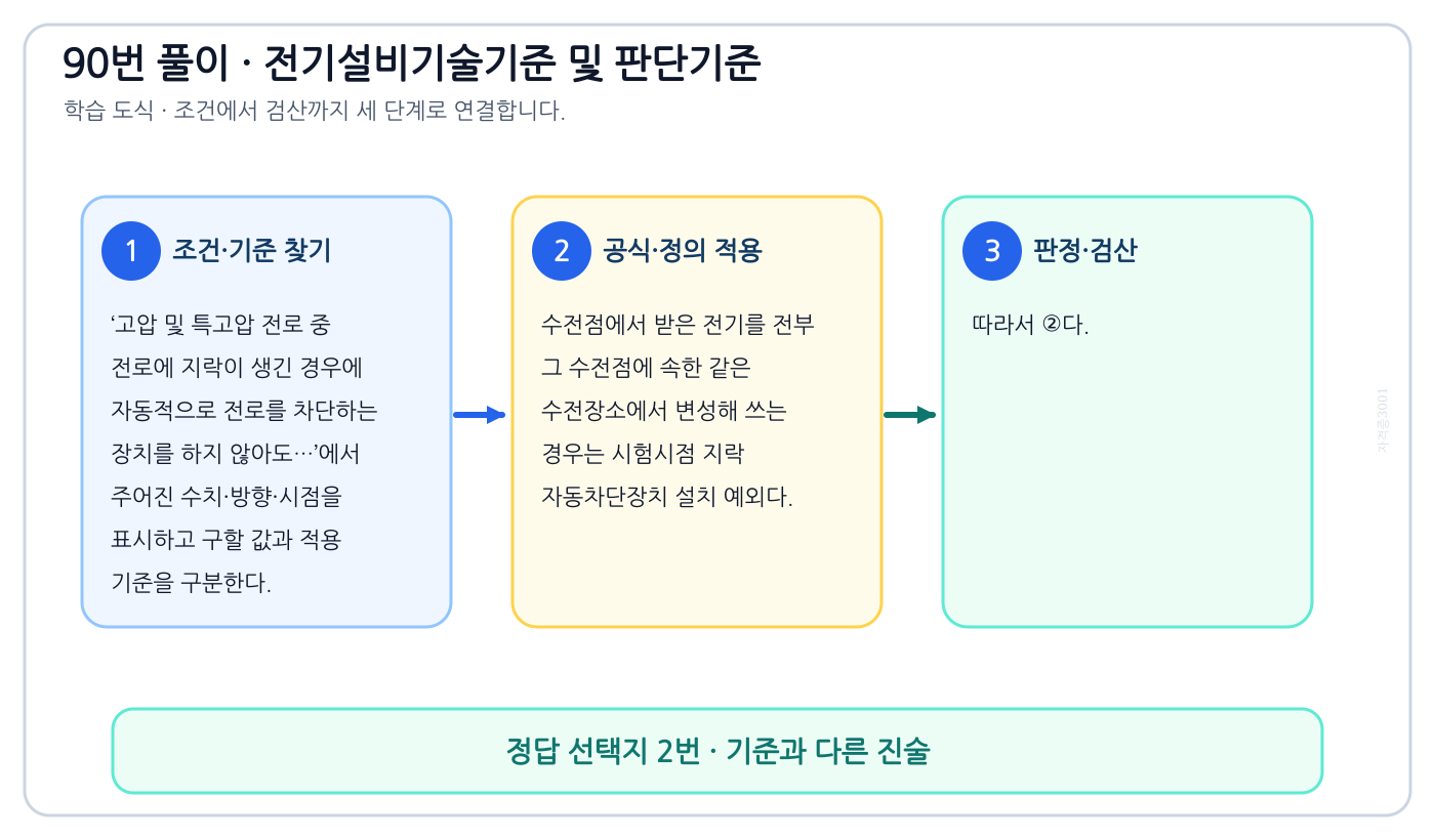 고압 및 특고압 전로 중 전로에 지락이 생긴 경우에 자동적으로 전로를 차단하는 장치를 하지 않아도…에서 시험시점 기준과 현행 기준을 분리하여 ‘수전점에서 수전하는 전기를 모두 그 수전점에 속하는 수전 장소에서 변성하여 사용하는 경우’의 적용범위를 설명할 수 있다. 세 단계 풀이와 검산을 연결한 학습 도식