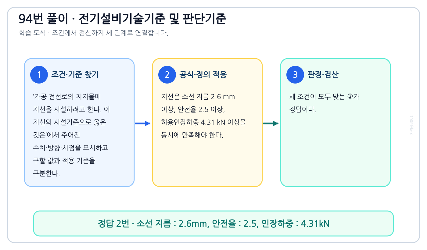 가공 전선로의 지지물에 지선을 시설하려고 한다. 이 지선의 시설기준으로 옳은 것은에서 시험시점 기준과 현행 기준을 분리하여 ‘소선 지름 : 2.6mm, 안전율 : 2.5, 인장하중 : 4.31kN’의 적용범위를 설명할 수 있다. 세 단계 풀이와 검산을 연결한 학습 도식