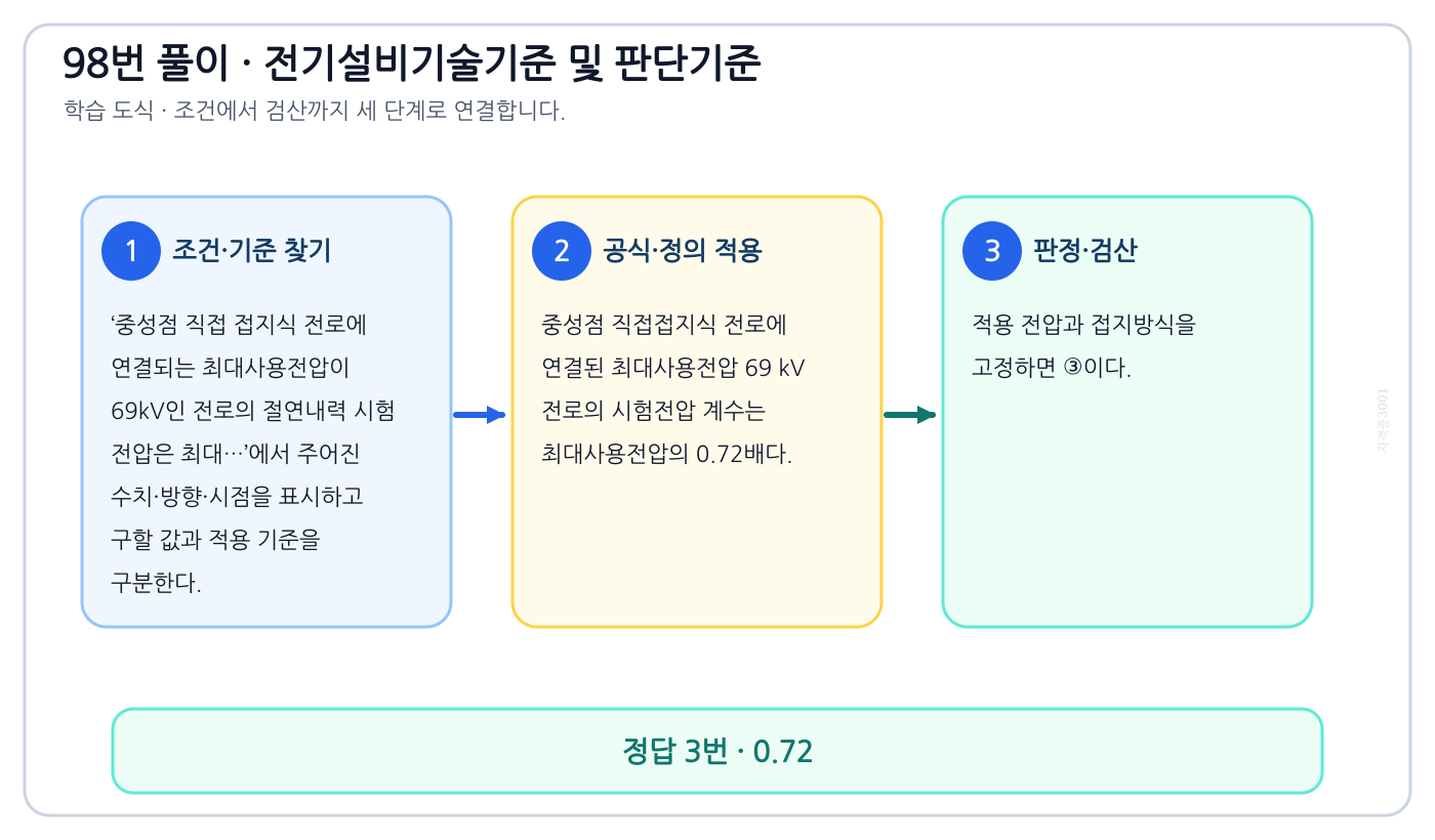 중성점 직접 접지식 전로에 연결되는 최대사용전압이 69kV인 전로의 절연내력 시험 전압은 최대…에서 시험시점 기준과 현행 기준을 분리하여 ‘0.72’의 적용범위를 설명할 수 있다. 세 단계 풀이와 검산을 연결한 학습 도식