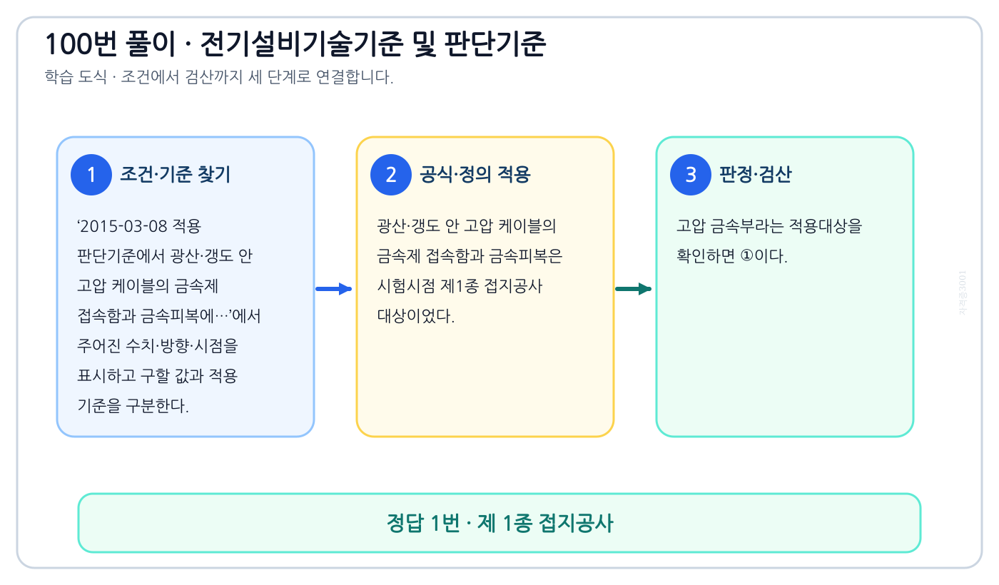 2015-03-08 적용 판단기준에서 광산·갱도 안 고압 케이블의 금속제 접속함과 금속피복에…에서 시험시점 기준과 현행 기준을 분리하여 ‘제 1종 접지공사’의 적용범위를 설명할 수 있다. 세 단계 풀이와 검산을 연결한 학습 도식
