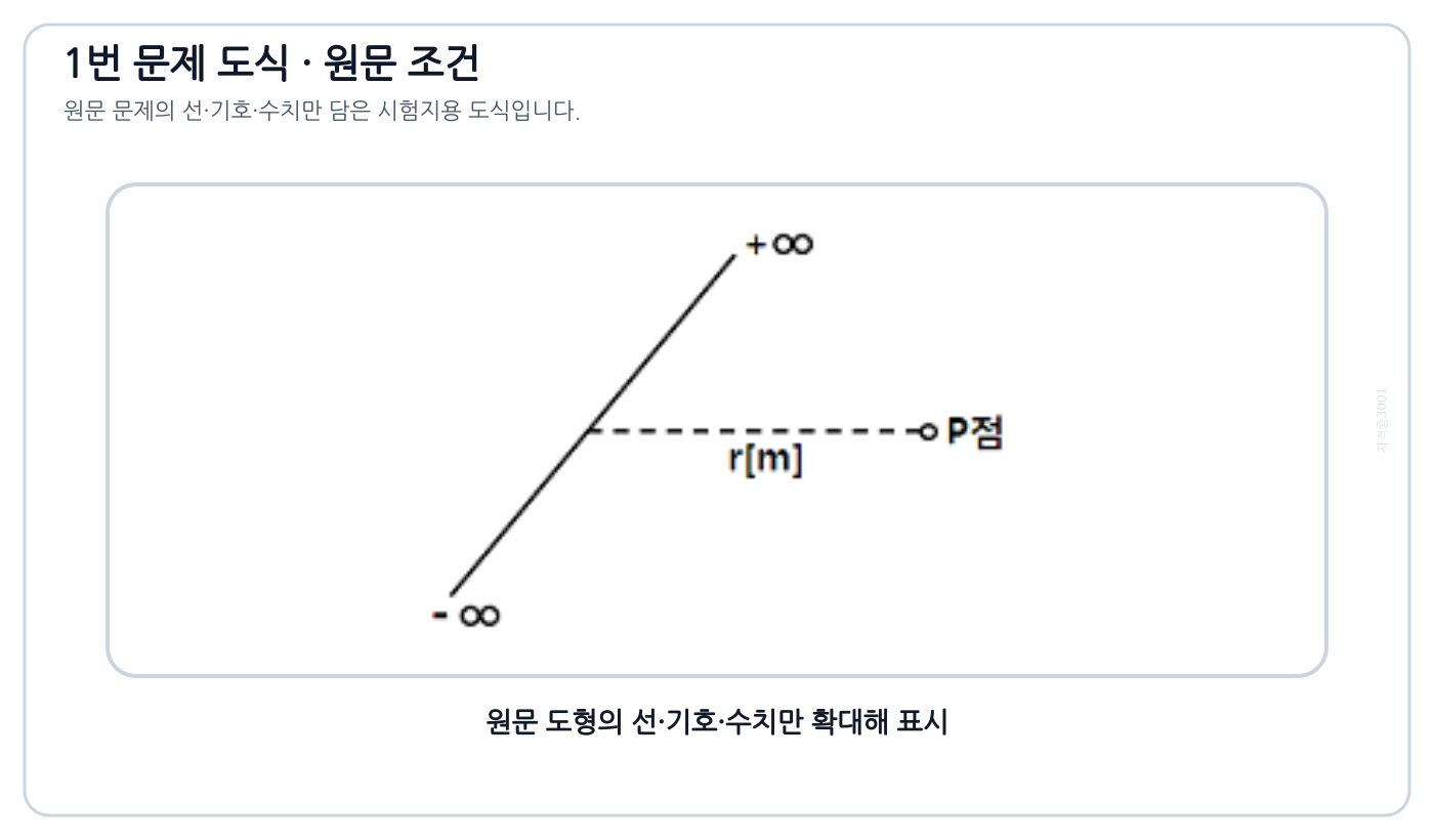 전기기사 무한장 선전하에서 반지름 r인 원통 가우스면을 나타낸 원문 도식