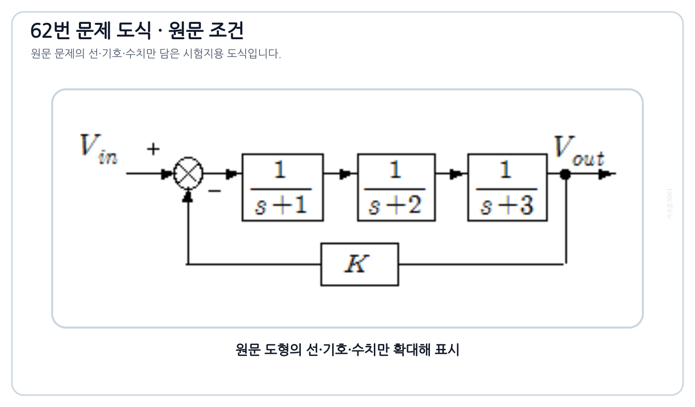 K와 세 1차 블록으로 구성된 안정도 판별 블록선도