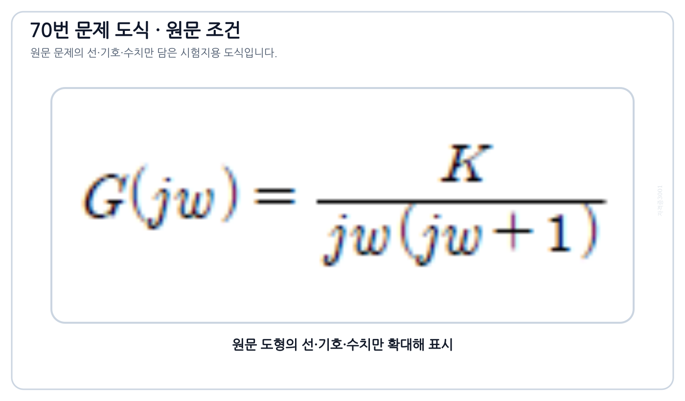 K/{jω(jω+1)}의 나이퀴스트 선도 선택 도식