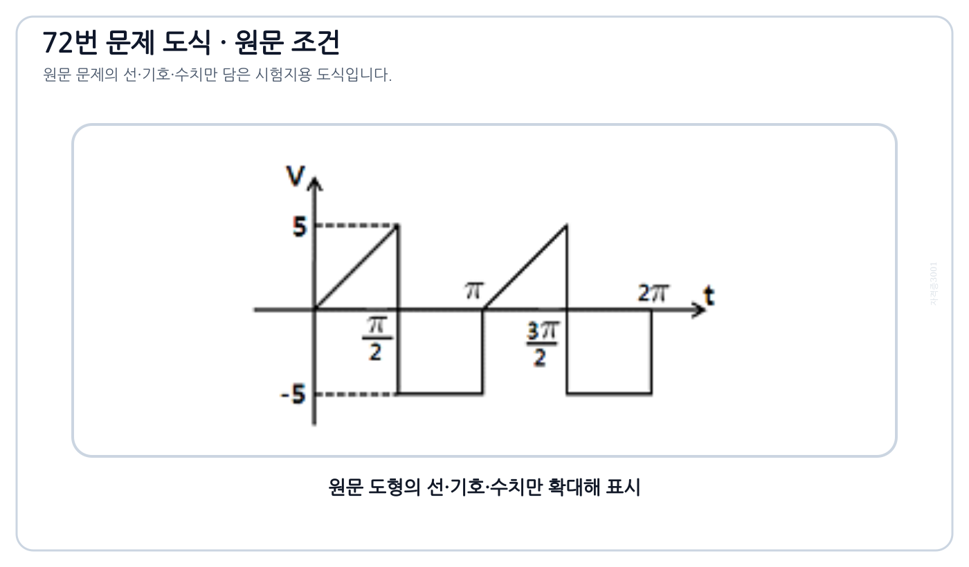 두 구간의 직선과 일정값으로 구성된 왜형파