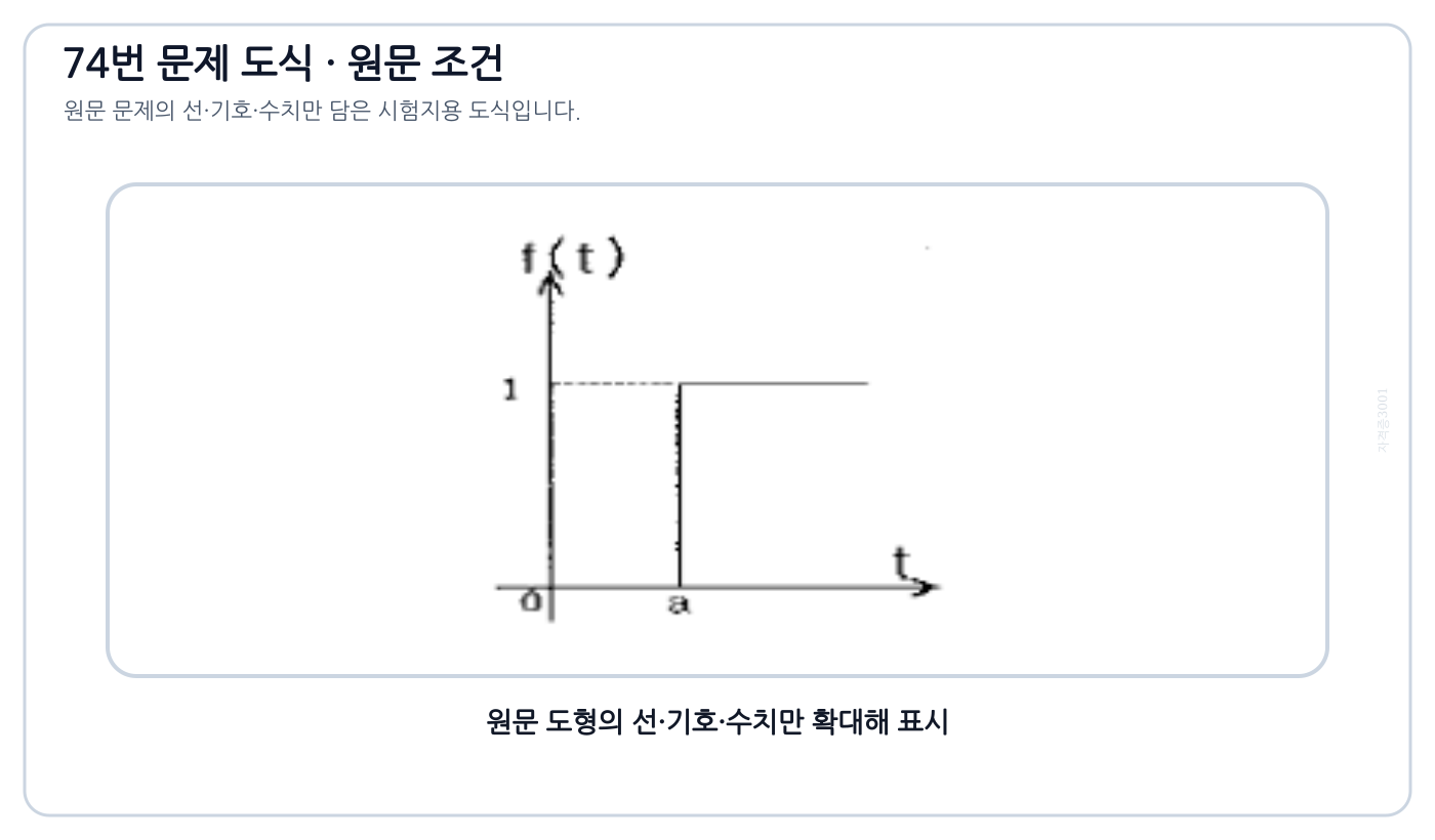 t=a에서 상승하는 지연 단위계단함수