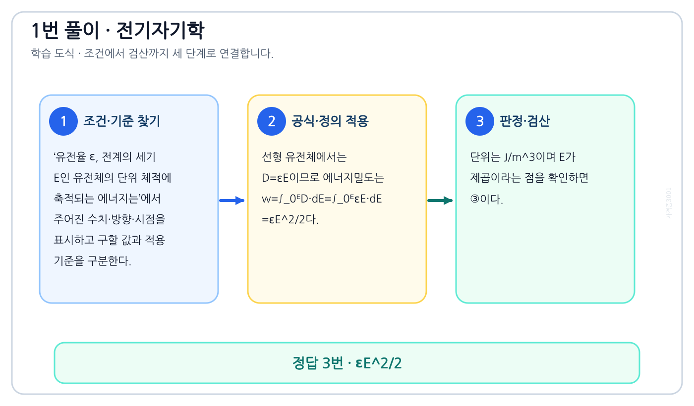 전기기사 유전율 ε, 전계의 세기 E인 유전체의 단위 체적에 축적되는 에너지는의 기준식을 세우고 단위·계수·부호를 검산하여 ‘εE²/2’를 도출할 수 있다. 세 단계 풀이와 검산을 연결한 학습 도식