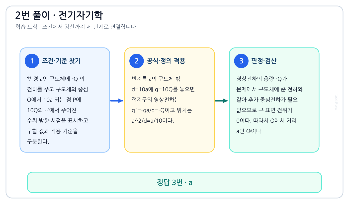 전기기사 반경 a인 구도체에 -Q 의 전하를 주고 구도체의 중심 O에서 10a 되는 점 P에 10Q의…의 기준식을 세우고 단위·계수·부호를 검산하여 ‘a’를 도출할 수 있다. 세 단계 풀이와 검산을 연결한 학습 도식