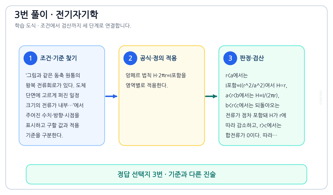 전기기사 그림과 같은 동축 원통의 왕복 전류회로가 있다. 도체 단면에 고르게 퍼진 일정 크기의 전류가 내부…의 정의와 반대개념을 비교하여 ‘외부 도체 내(b <r <c)에 생기는 자계의 크기는 중심으로부터 거리에 관계없이 일정하다.’가 맞는 이유를 설명할 수 있다. 세 단계 풀이와 검산을 연결한 학습 도식