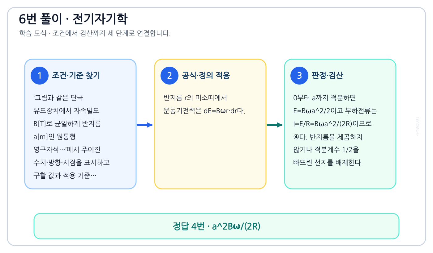 전기기사 그림과 같은 단극 유도장치에서 자속밀도 B[T]로 균일하게 반지름 a[m]인 원통형 영구자석…의 기준식을 세우고 단위·계수·부호를 검산하여 ‘a²Bω/(2R)’를 도출할 수 있다. 세 단계 풀이와 검산을 연결한 학습 도식