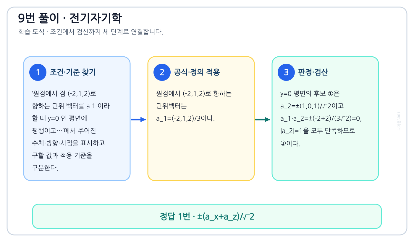 전기기사 원점에서 점 (-2,1,2)로 향하는 단위 벡터를 a 1 이라 할 때 y=0 인 평면에 평행이고…의 기준식을 세우고 단위·계수·부호를 검산하여 ‘±(aₓ+a_z)/√2’를 도출할 수 있다. 세 단계 풀이와 검산을 연결한 학습 도식