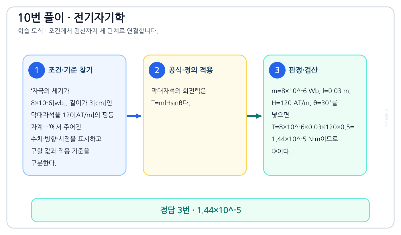 전기기사 자극의 세기가 8×10-6[wb], 길이가 3[cm]인 막대자석을 120[AT/m]의 평등 자계…의 기준식을 세우고 단위·계수·부호를 검산하여 ‘1.44×10⁻⁵’를 도출할 수 있다. 세 단계 풀이와 검산을 연결한 학습 도식