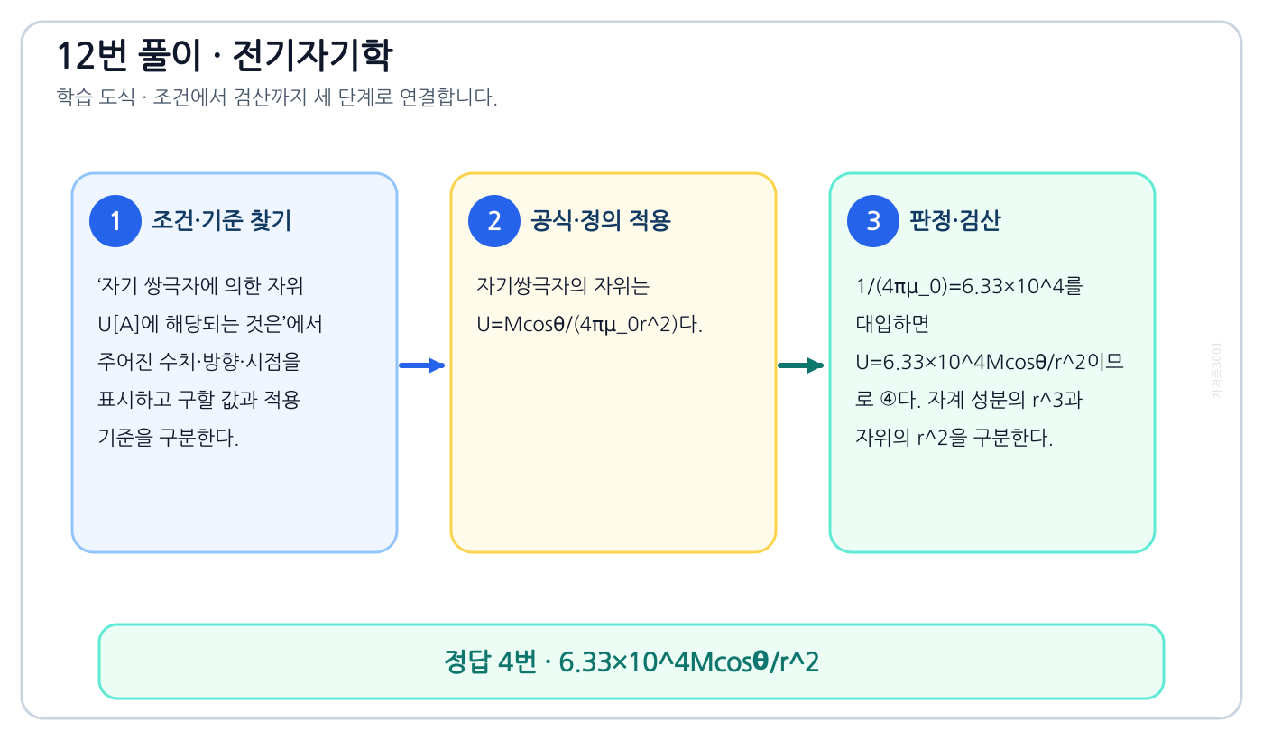 전기기사 자기 쌍극자에 의한 자위 U[A]에 해당되는 것은의 기준식을 세우고 단위·계수·부호를 검산하여 ‘6.33×10⁴Mcosθ/r²’를 도출할 수 있다. 세 단계 풀이와 검산을 연결한 학습 도식