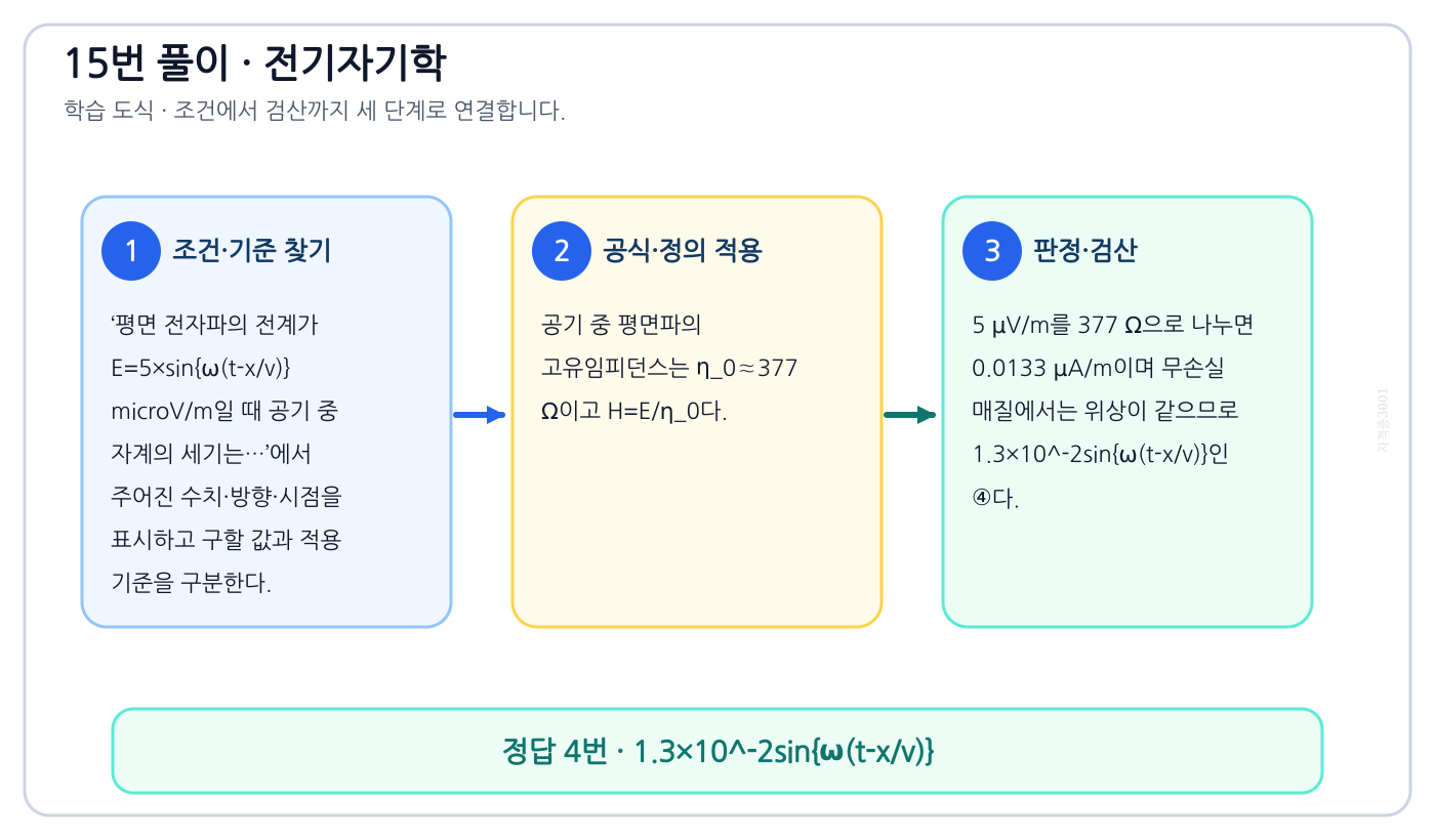 전기기사 평면 전자파의 전계가 E=5×sin{ω(t-x/v)} microV/m일 때 공기 중 자계의 세기는…의 기준식을 세우고 단위·계수·부호를 검산하여 ‘1.3×10⁻²sin{ω(t-x/v)}’를 도출할 수 있다. 세 단계 풀이와 검산을 연결한 학습 도식