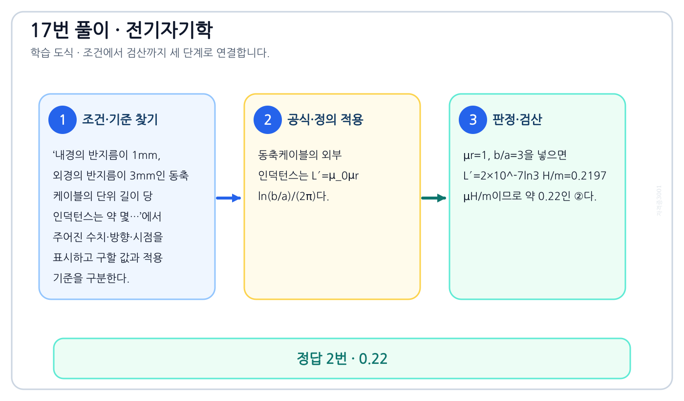 전기기사 내경의 반지름이 1mm, 외경의 반지름이 3mm인 동축 케이블의 단위 길이 당 인덕턴스는 약 몇…의 기준식을 세우고 단위·계수·부호를 검산하여 ‘0.22’를 도출할 수 있다. 세 단계 풀이와 검산을 연결한 학습 도식