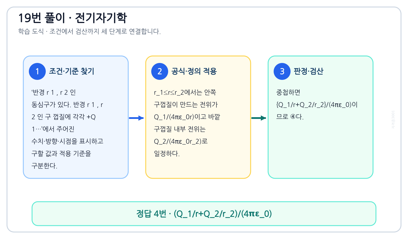 전기기사 반경 r 1 , r 2 인 동심구가 있다. 반경 r 1 , r 2 인 구 껍질에 각각 +Q 1…의 기준식을 세우고 단위·계수·부호를 검산하여 ‘(Q₁/r+Q₂/r₂)/(4πε₀)’를 도출할 수 있다. 세 단계 풀이와 검산을 연결한 학습 도식