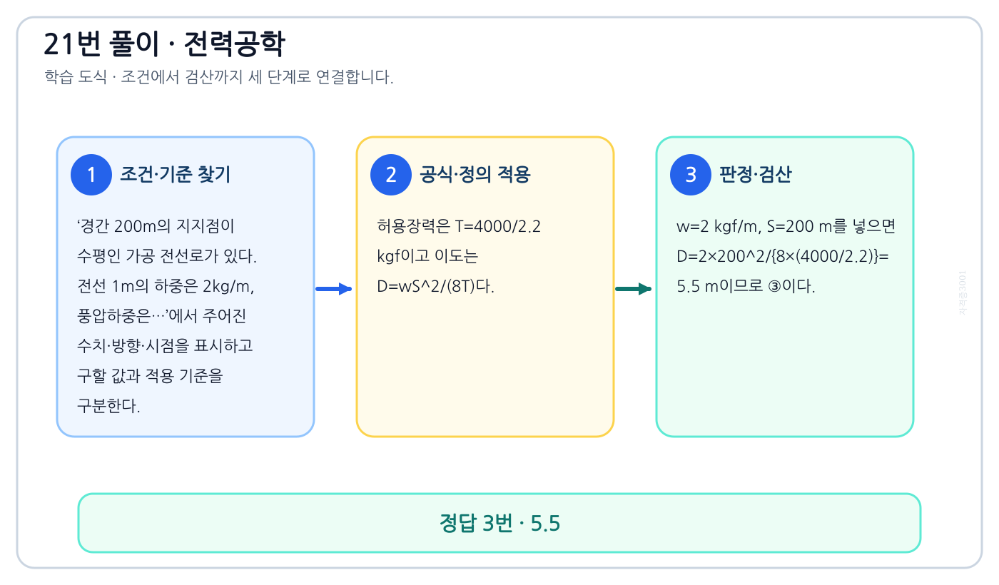 전기기사 경간 200m의 지지점이 수평인 가공 전선로가 있다. 전선 1m의 하중은 2kg/m, 풍압하중은…의 기준식을 세우고 단위·계수·부호를 검산하여 ‘5.5’를 도출할 수 있다. 세 단계 풀이와 검산을 연결한 학습 도식