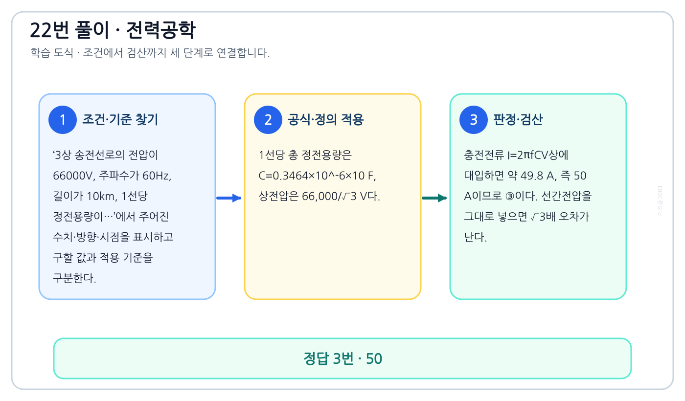 전기기사 3상 송전선로의 전압이 66000V, 주파수가 60Hz, 길이가 10km, 1선당 정전용량이…의 기준식을 세우고 단위·계수·부호를 검산하여 ‘50’를 도출할 수 있다. 세 단계 풀이와 검산을 연결한 학습 도식