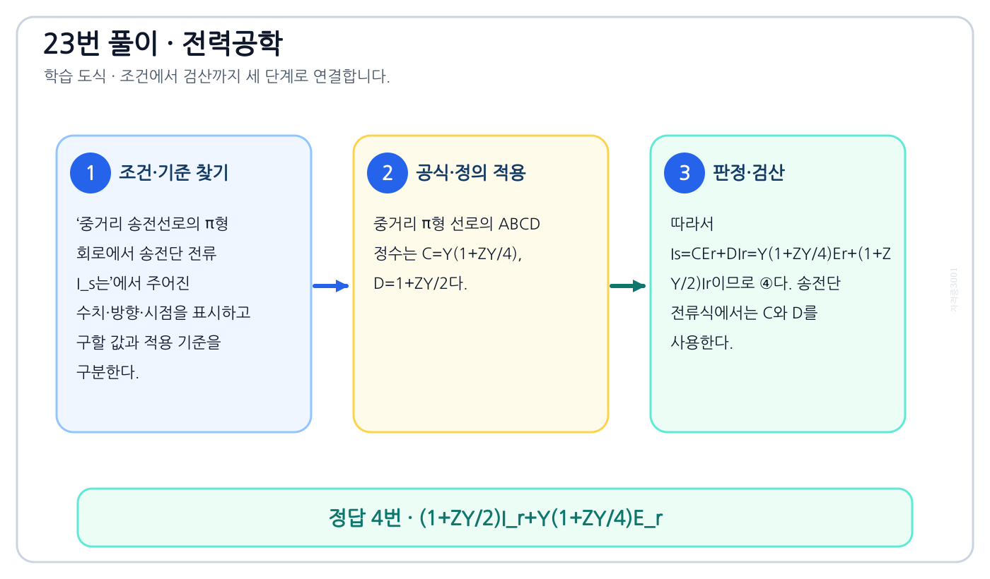 전기기사 중거리 송전선로의 π형 회로에서 송전단 전류 I_s는의 기준식을 세우고 단위·계수·부호를 검산하여 ‘(1+ZY/2)I_r+Y(1+ZY/4)E_r’를 도출할 수 있다. 세 단계 풀이와 검산을 연결한 학습 도식