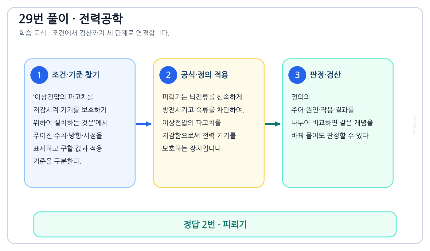 전기기사 이상전압의 파고치를 저감시켜 기기를 보호하기 위하여 설치하는 것은의 정의와 반대개념을 비교하여 ‘피뢰기’가 맞는 이유를 설명할 수 있다. 세 단계 풀이와 검산을 연결한 학습 도식