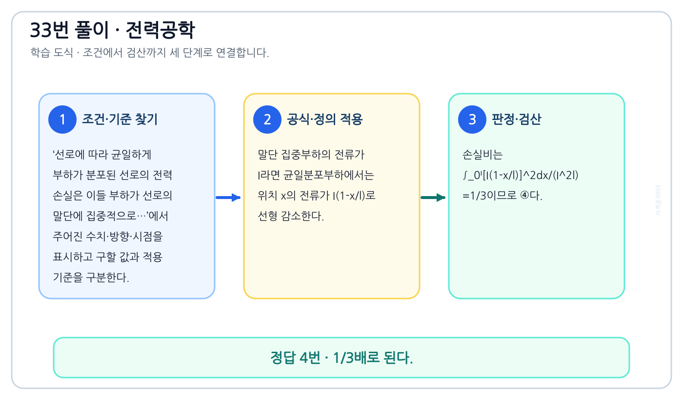 전기기사 선로에 따라 균일하게 부하가 분포된 선로의 전력 손실은 이들 부하가 선로의 말단에 집중적으로…의 기준식을 세우고 단위·계수·부호를 검산하여 ‘1/3배로 된다.’를 도출할 수 있다. 세 단계 풀이와 검산을 연결한 학습 도식