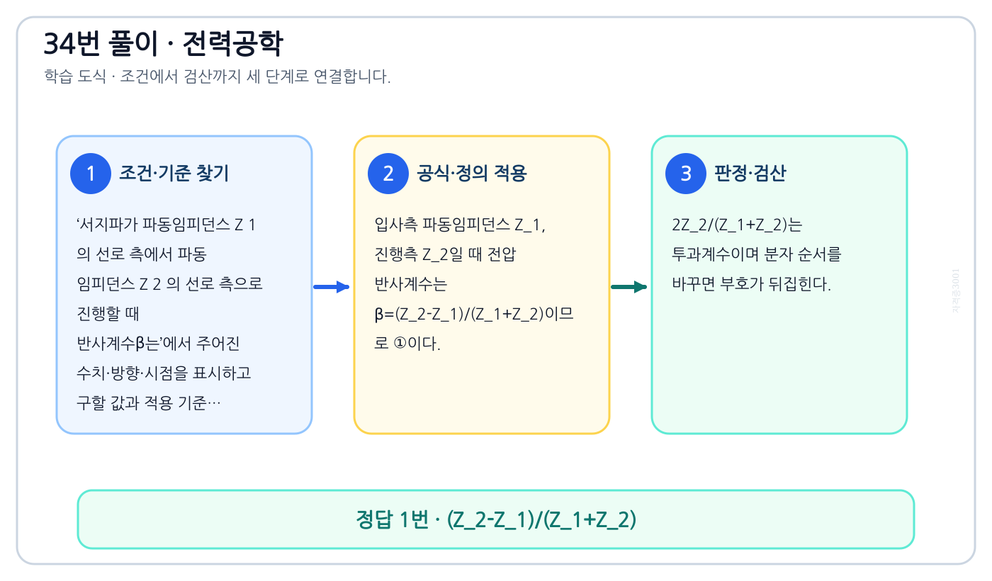 전기기사 서지파가 파동임피던스 Z 1 의 선로 측에서 파동 임피던스 Z 2 의 선로 측으로 진행할 때 반사계수β는의 기준식을 세우고 단위·계수·부호를 검산하여 ‘(Z_2-Z_1)/(Z_1+Z_2)’를 도출할 수 있다. 세 단계 풀이와 검산을 연결한 학습 도식