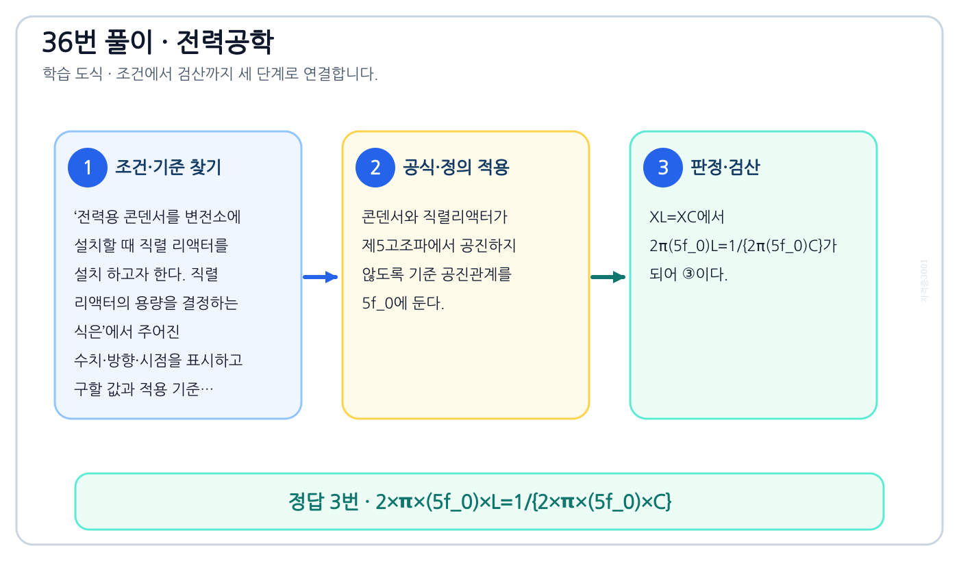 전기기사 전력용 콘덴서를 변전소에 설치할 때 직렬 리액터를 설치 하고자 한다. 직렬 리액터의 용량을 결정하는 식은의 기준식을 세우고 단위·계수·부호를 검산하여 ‘2×π×(5f_0)×L=1/{2×π×(5f_0)×C}’를 도출할 수 있다. 세 단계 풀이와 검산을 연결한 학습 도식