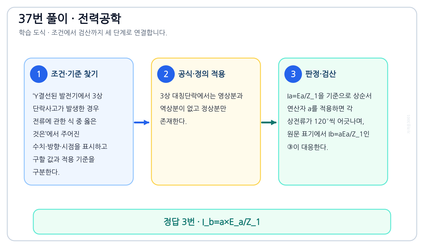 전기기사 Y결선된 발전기에서 3상 단락사고가 발생한 경우 전류에 관한 식 중 옳은 것은의 기준식을 세우고 단위·계수·부호를 검산하여 ‘I_b=a×E_a/Z_1’를 도출할 수 있다. 세 단계 풀이와 검산을 연결한 학습 도식